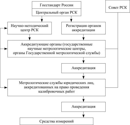 Организационная структура Российской системы калибровки включает 